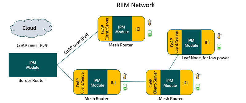 The RIIM system consists of the following parts: RC1882CEF-IPM and RC18x2HPCF-IPM, The RIIM modules The RIIM Border Router The RIIM™ Development Tools